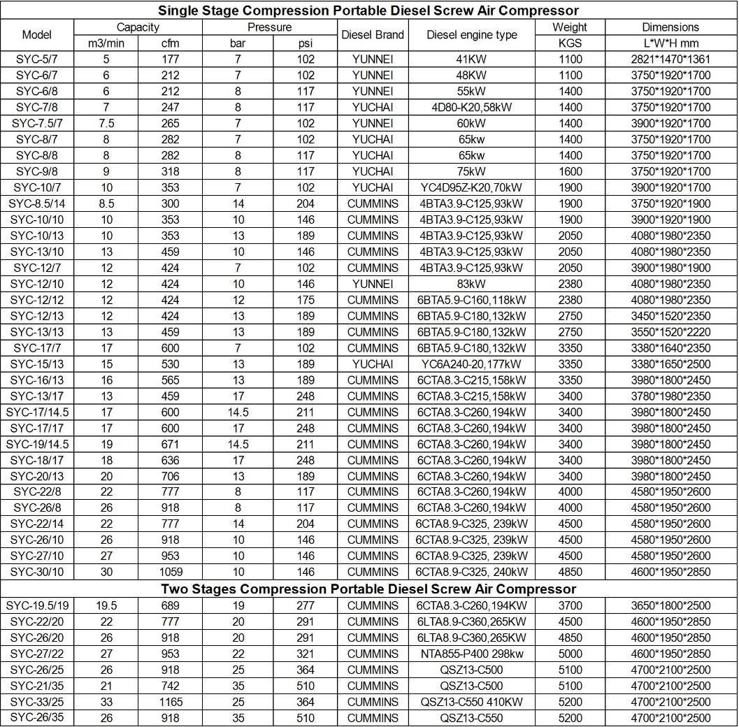 Tabla de tecnología del compresor de aire de tornillo diesel portátil