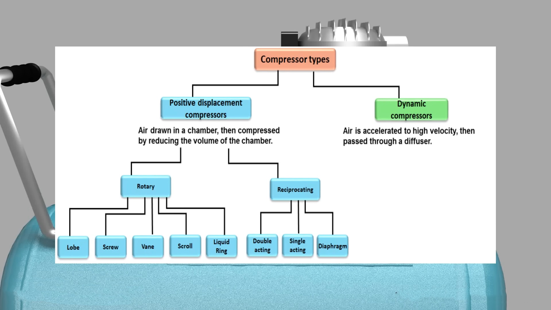 Tipos de compresores
